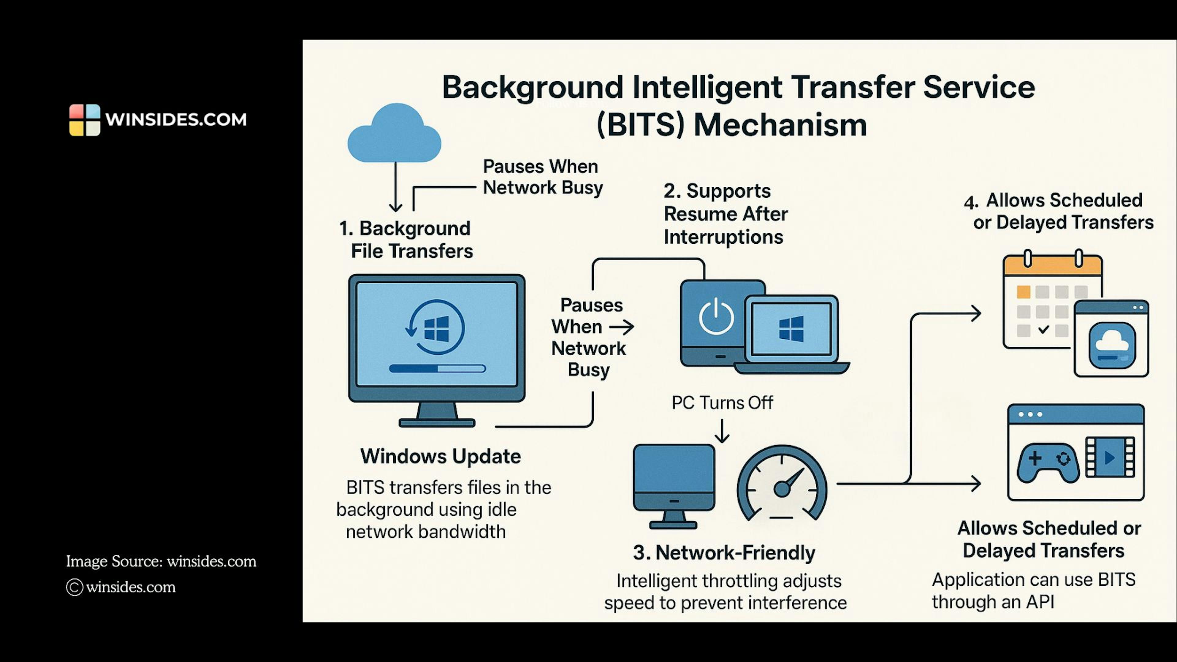 featured image - How to Run BITS (Background Intelligent Transfer Service) on Windows 11