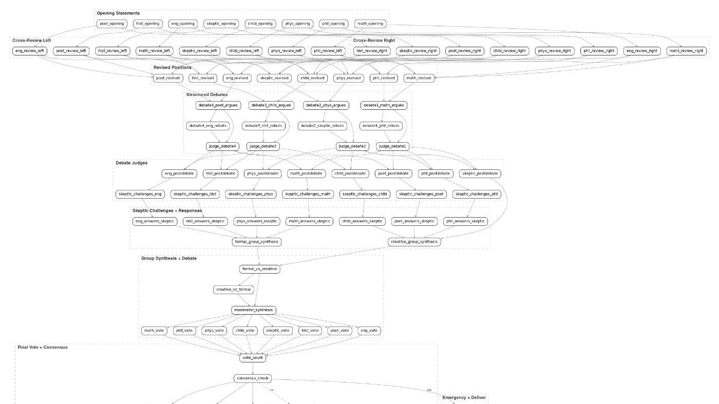 featured image - Eight AI Agents Debate 2+2 in a 97-Step Workflow Built With YAML