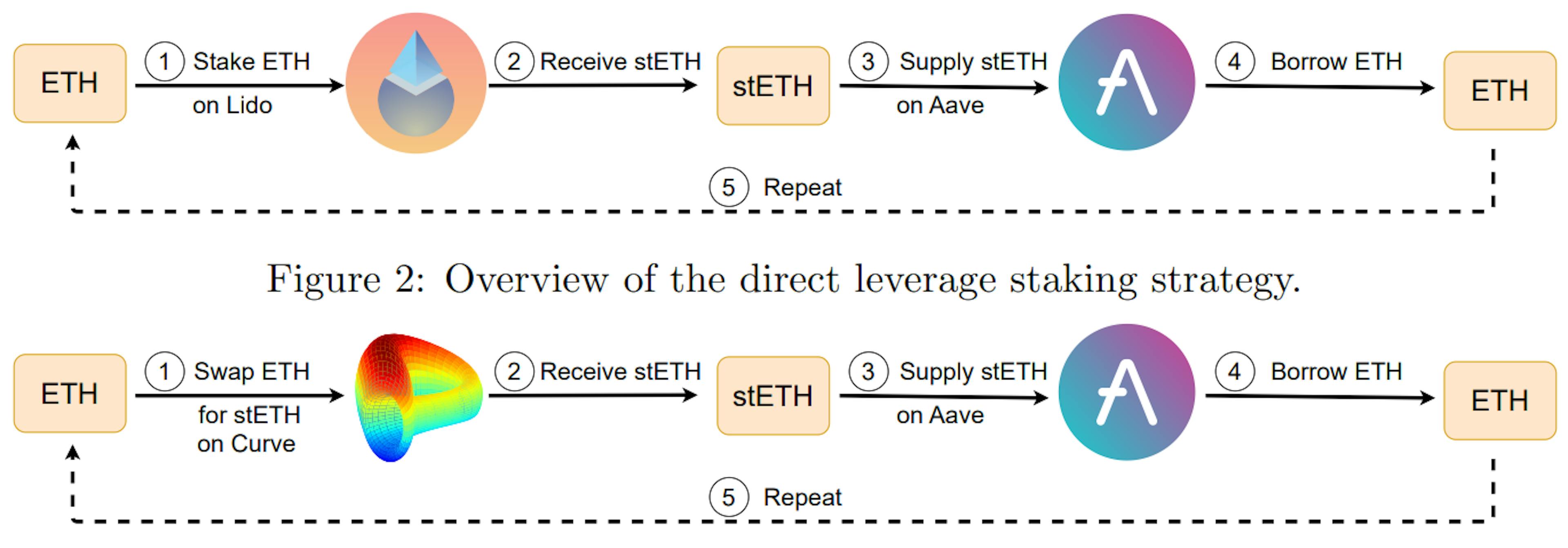 Comparative Analysis of Leverage Borrowing and Leverage Staking in Ethereum’s LSD Ecosystem