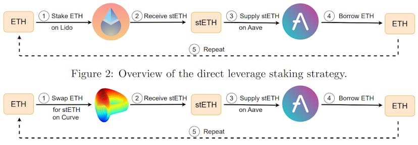 /comparative-analysis-of-leverage-borrowing-and-leverage-staking-in-ethereums-lsd-ecosystem feature image