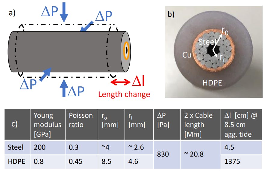 featured image - How the Moon Impacts Subsea Communication Cables: Poisson effect on pressurized cables