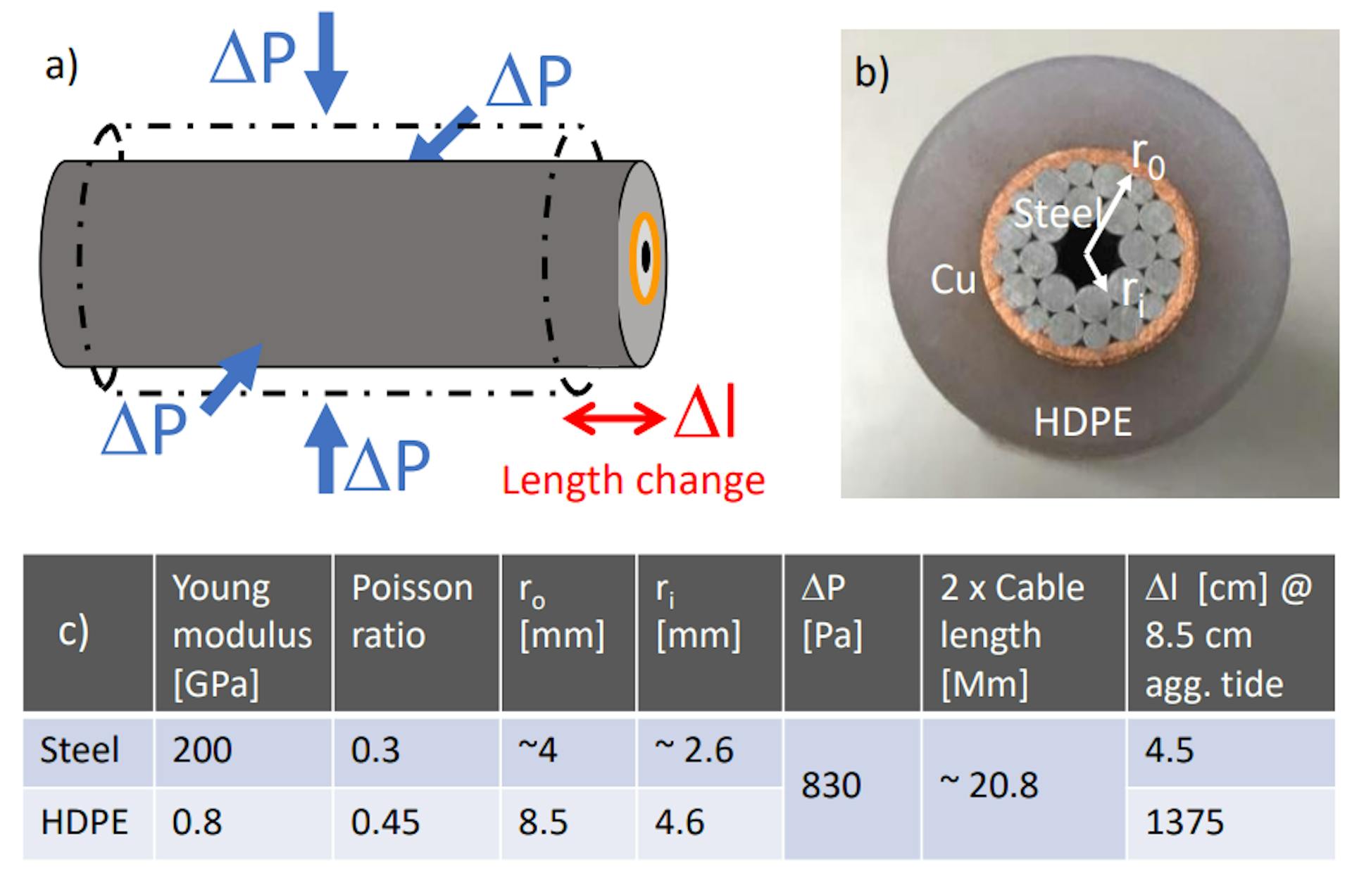 featured image - How the Moon Impacts Subsea Communication Cables: Poisson effect on pressurized cables