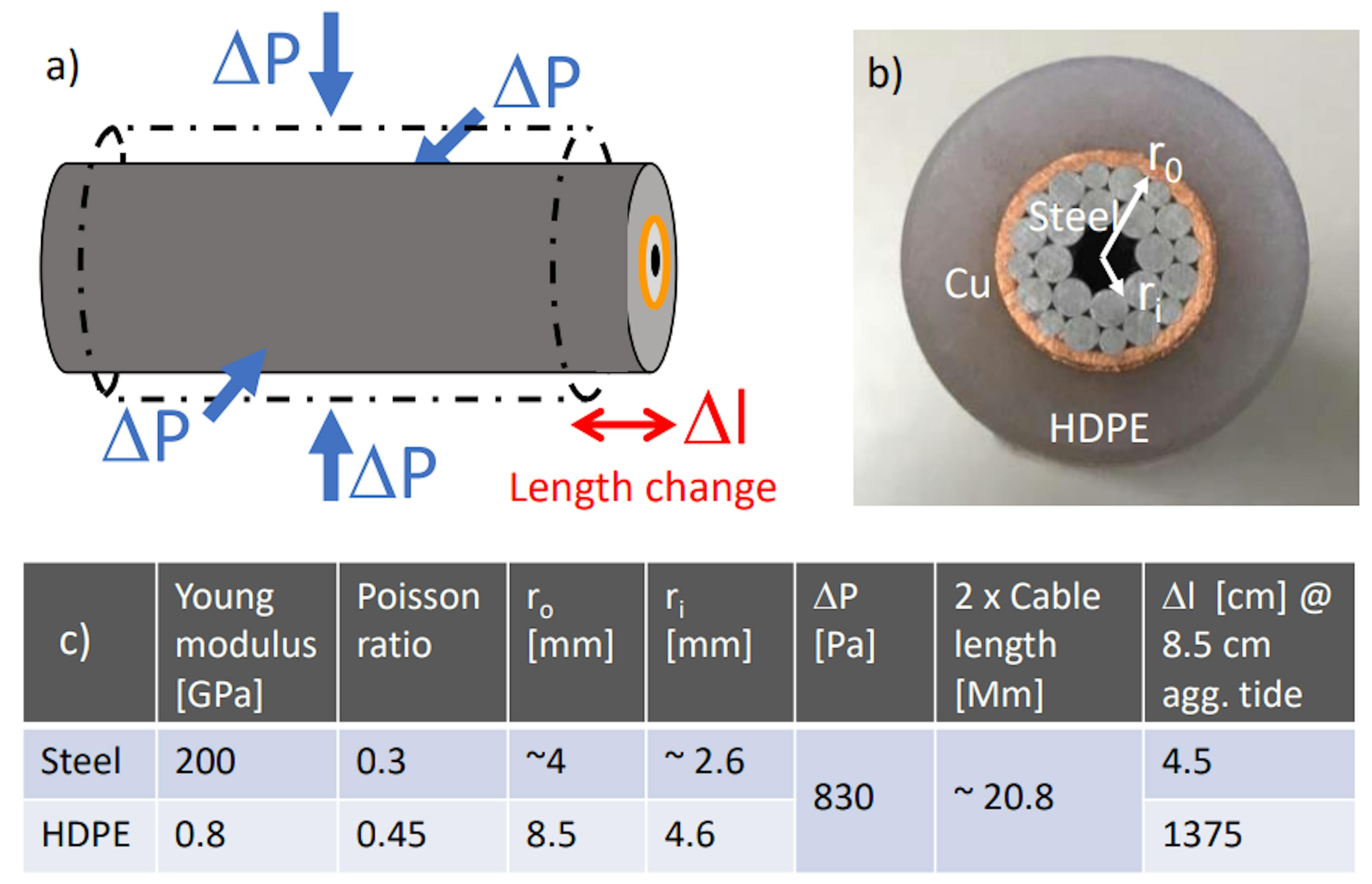 How the Moon Impacts Subsea Communication Cables: Poisson effect on pressurized cables