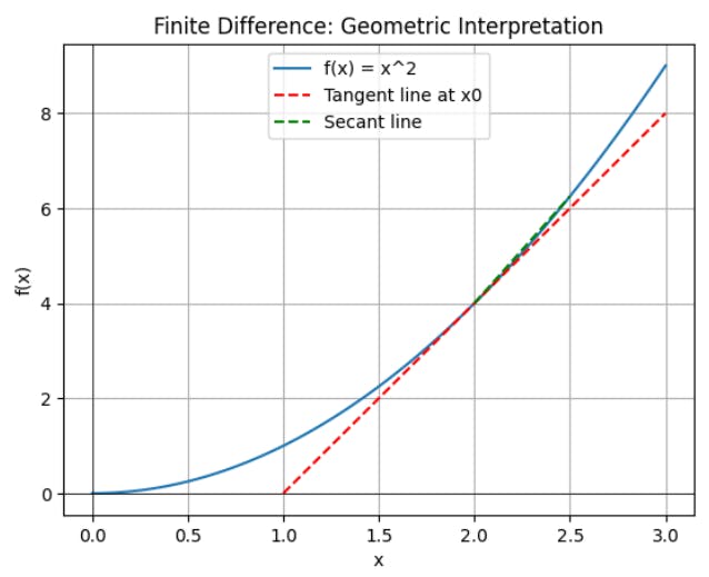 Finite Difference Methods: A Numerical Approach to Option Pricing and Derivatives