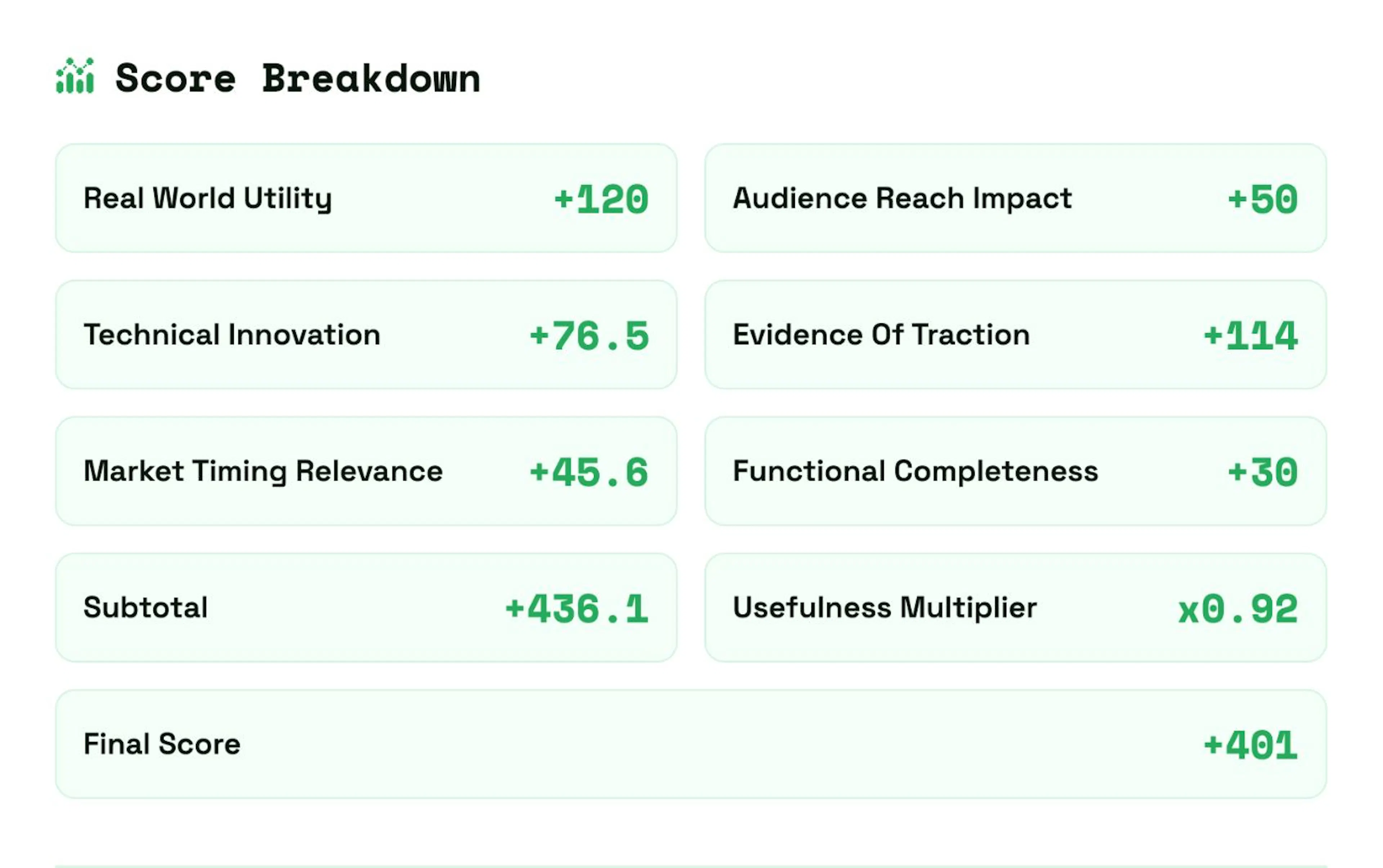 Shugert's POU score breakdown