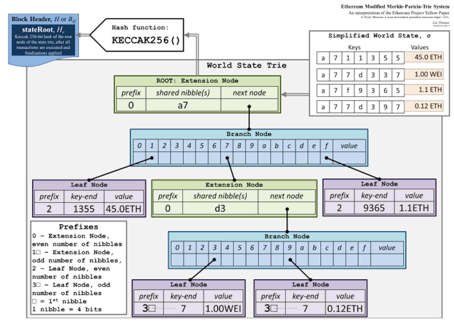 featured image - Navigating Ethereum's World State: The Role of Merkle Patricia Tries in Proof of Reserve