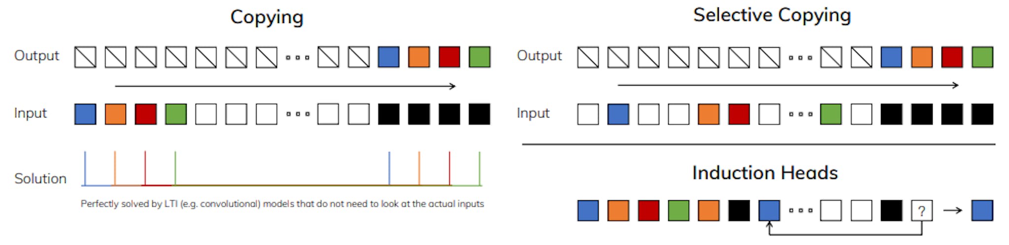 featured image - How Selection Mechanisms Transform State Space Models