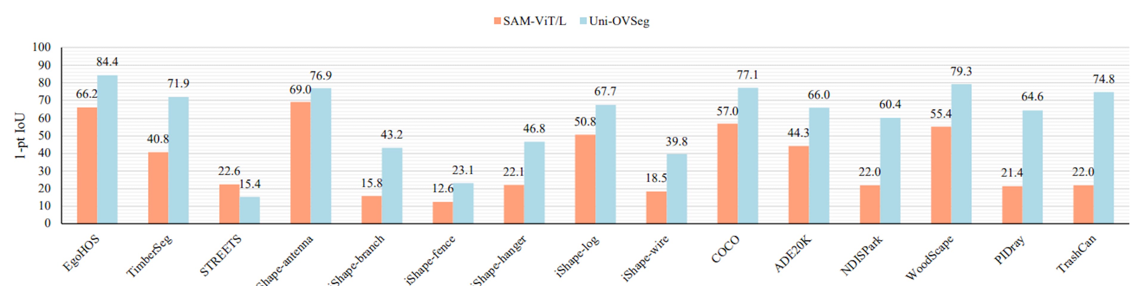 featured image - Uni-OVSeg Outperforms Weakly-Supervised and Fully-Supervised Methods in Open-Vocabulary Segmentation