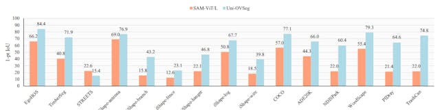 /uni-ovseg-outperforms-weakly-supervised-and-fully-supervised-methods-in-open-vocabulary-segmentation feature image