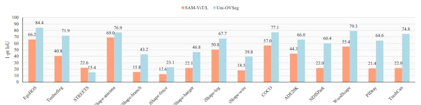 /uni-ovseg-outperforms-weakly-supervised-and-fully-supervised-methods-in-open-vocabulary-segmentation feature image