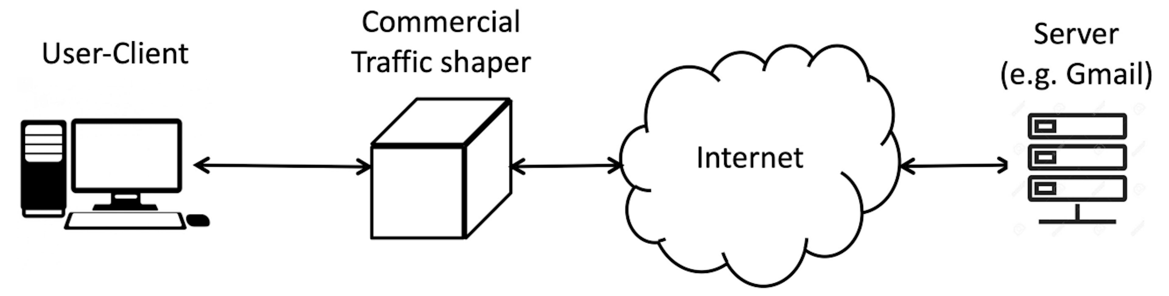 featured image - Addressing Challenges in Network Response and Traffic Differentiation Detection