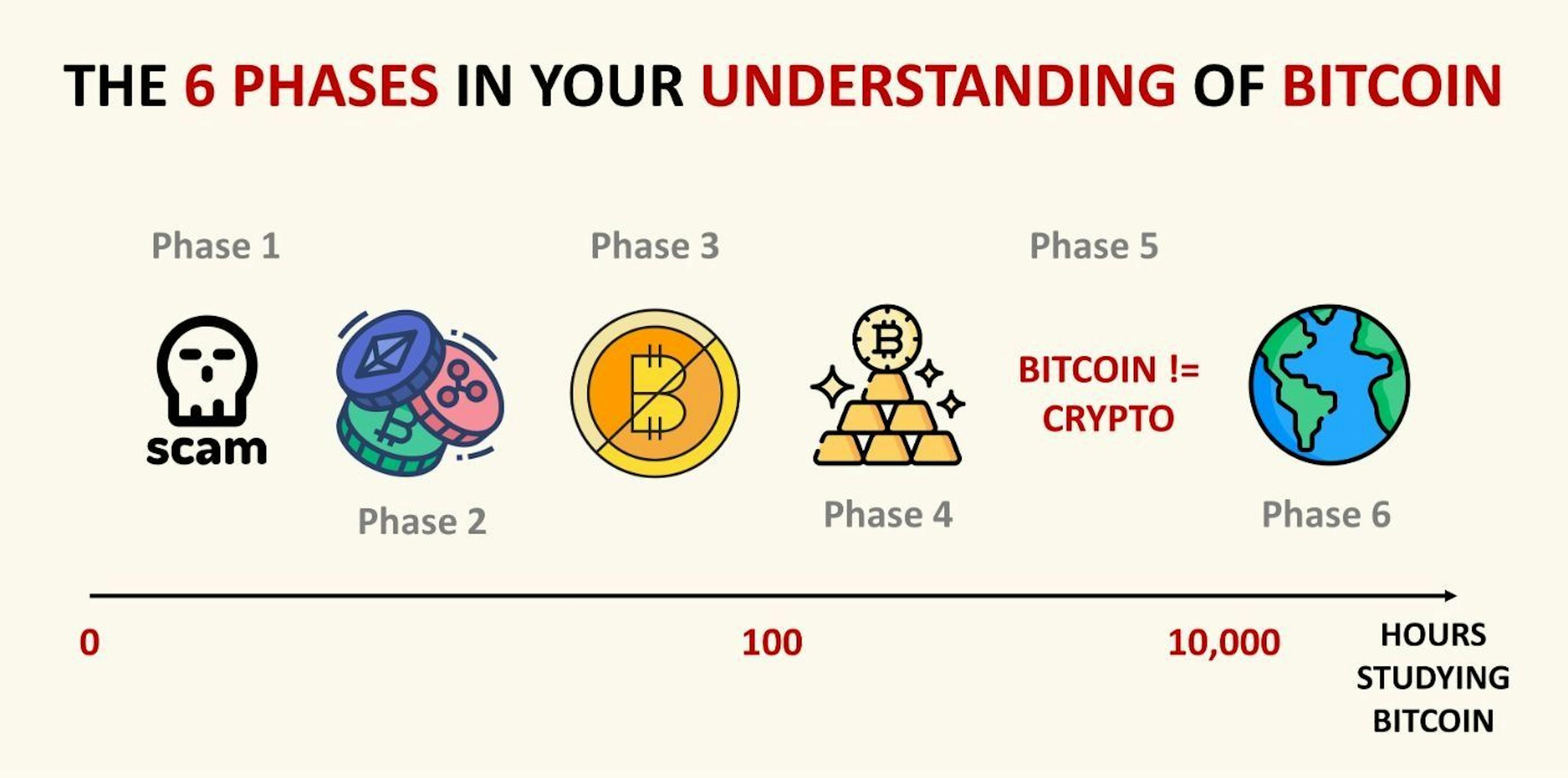 featured image - Understanding Bitcoin: Here Are the 6 Phases You’ll Most Likely Go Through