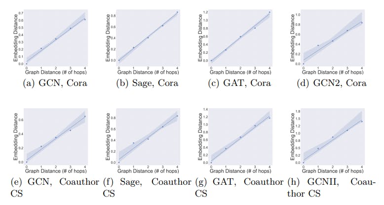 Case Study: Evaluating GNN Performance Using Shortest-Path Distance for Generalization and Fairness