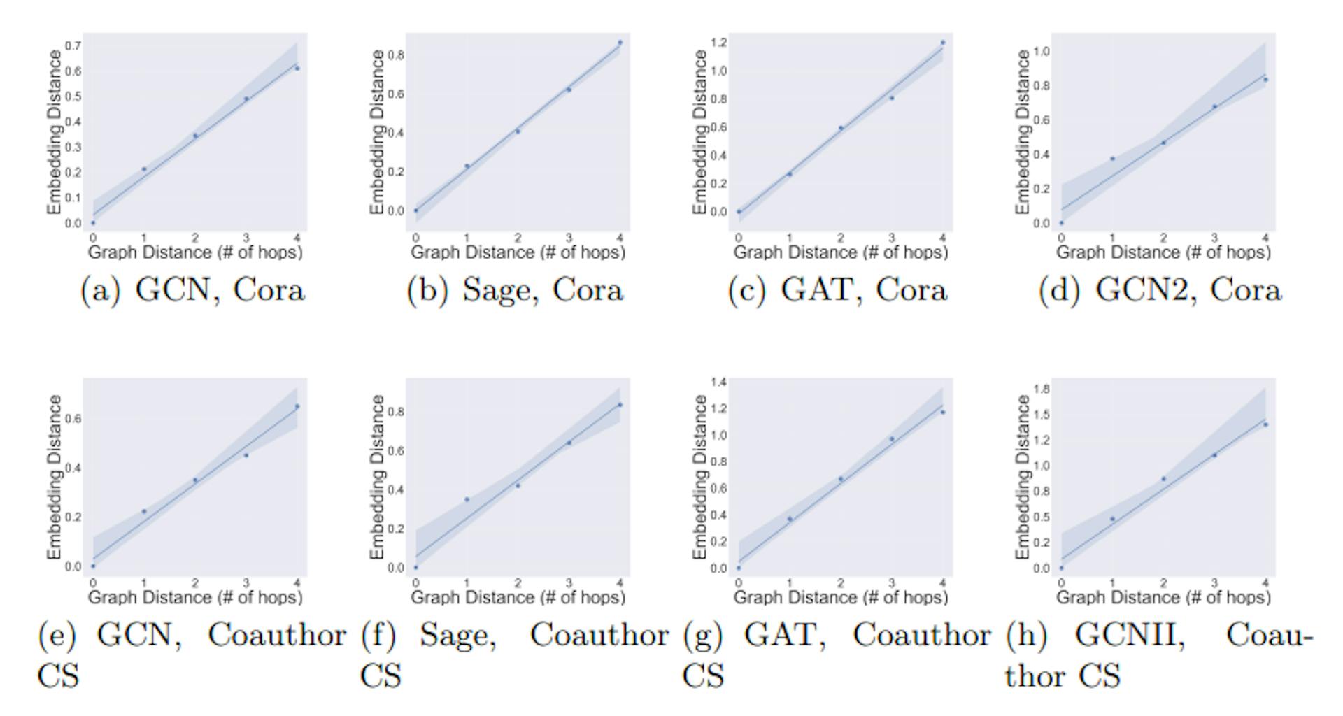 featured image - Case Study: Evaluating GNN Performance Using Shortest-Path Distance for Generalization and Fairness