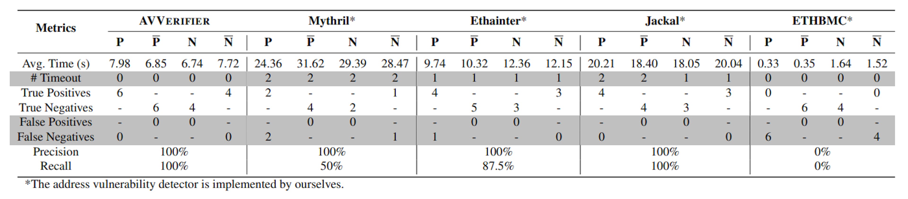 AVVERIFIER Outpaces Mythril and ETHBMC in Smart Contract Vulnerability Detection