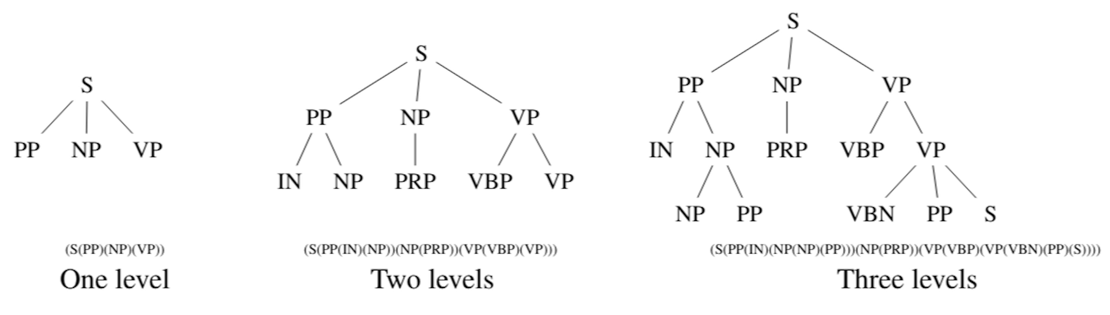 featured image - A Brief Introduction to Statistical Parsing