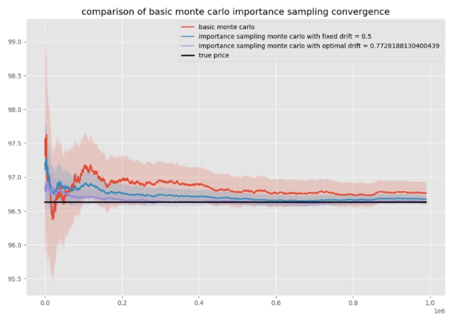 Monte Carlo Simulation and Variance Reduction Techniques