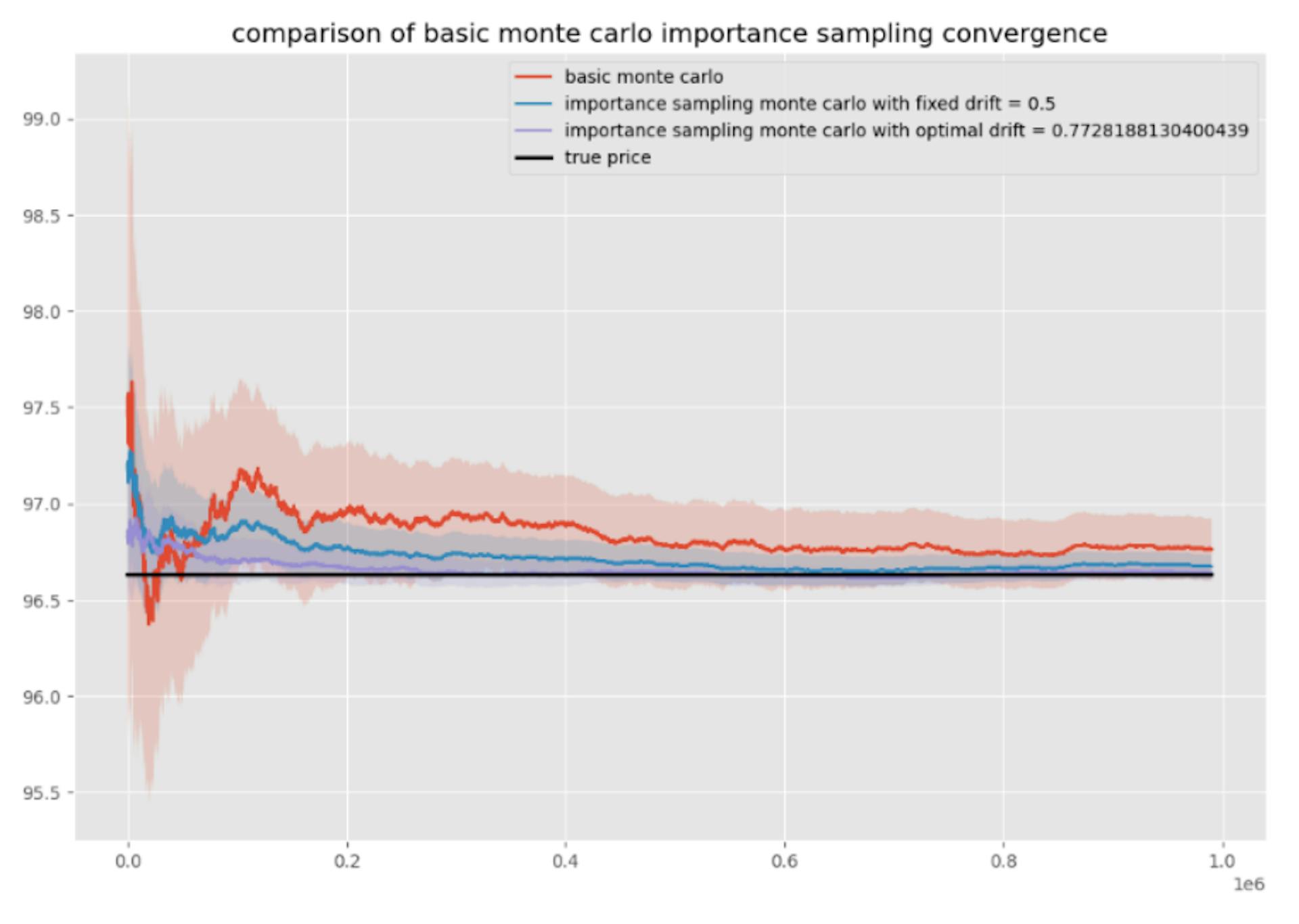 featured image - Monte Carlo Simulation and Variance Reduction Techniques