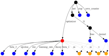 How to Save and Load TensorFlow Models