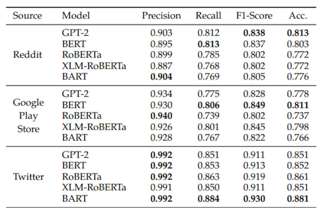 featured image - Automated Identification of Inclusiveness User Feedback: Testing the Effectiveness of 5 LLMs