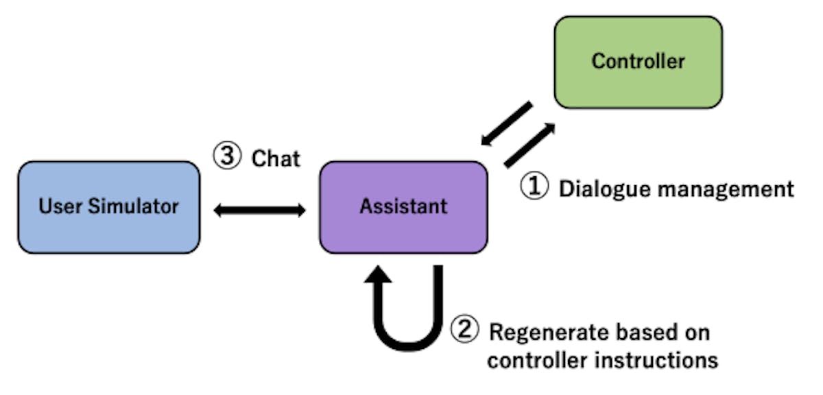 featured image - Method for Extracting User Needs With Chat-GPT for Dialogue Recommendation