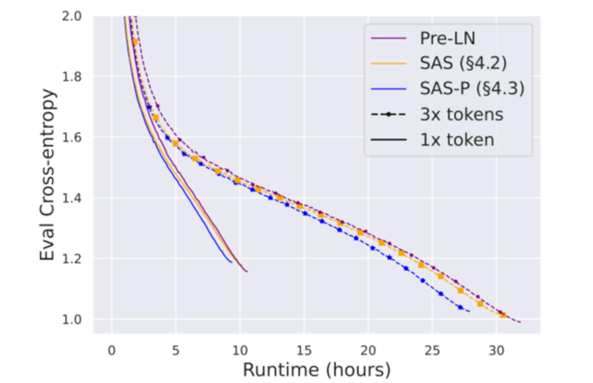 featured image - Simplifying Transformer Models for Faster Training and Better Performance