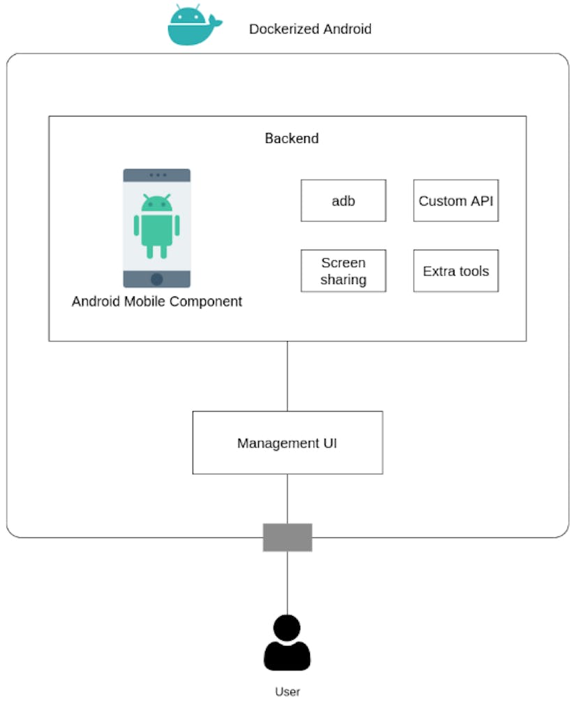 Android Docker Image How to Run Android in Docker: Design, Integration, and Performance ...