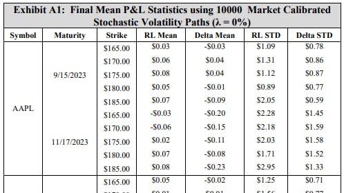 Hedging American Put Options with Deep Reinforcement Learning: Appendix A