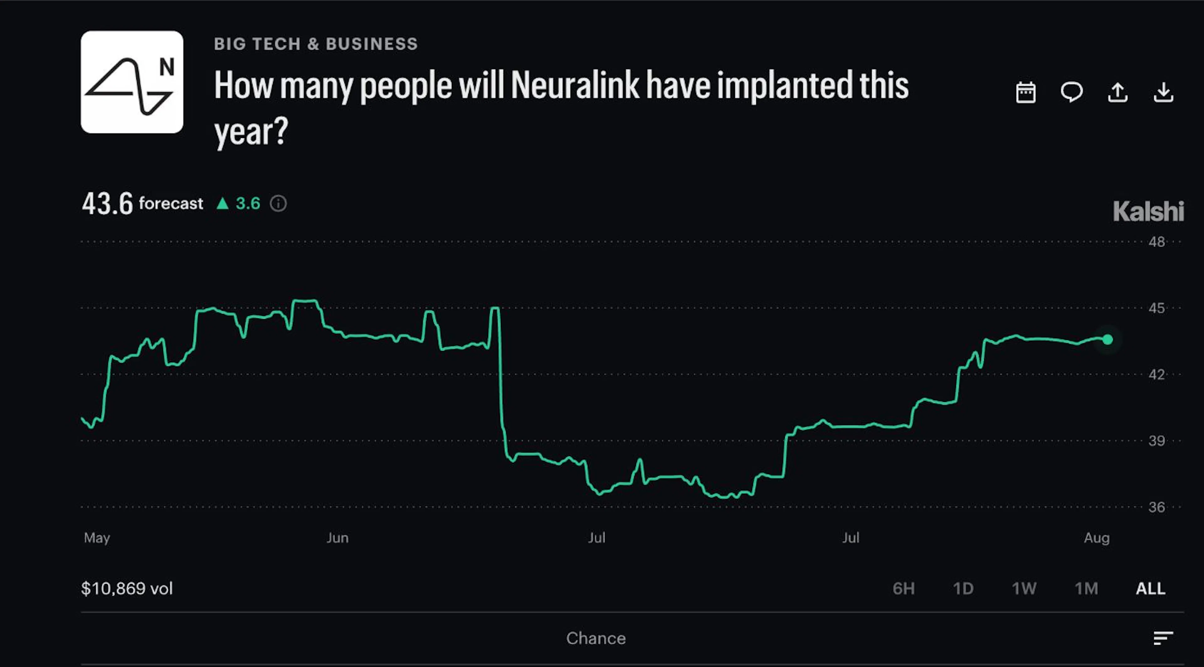 Kalshi poll: How many people will Neuralink have implanted this year?