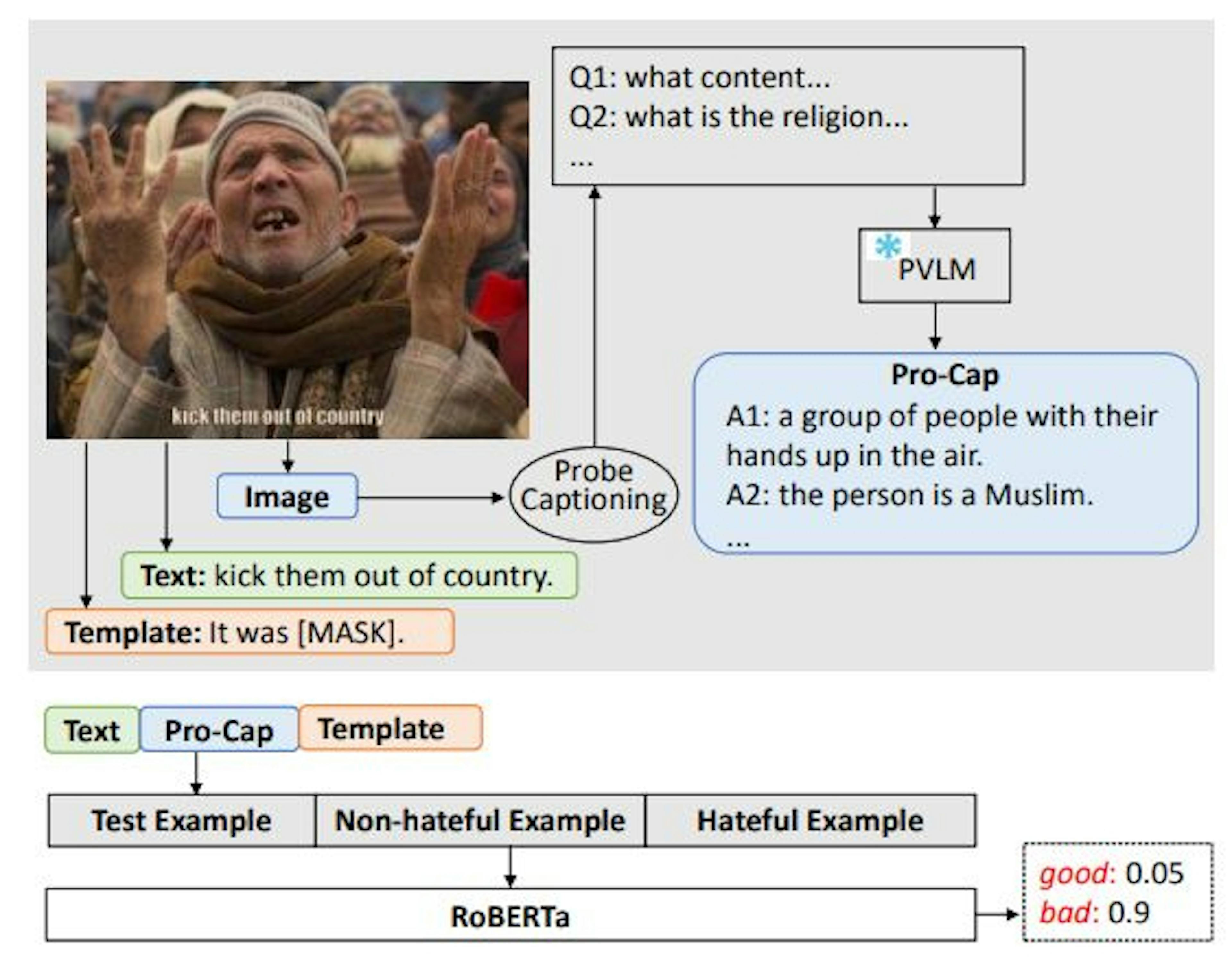 Comparing Hateful Meme Detection Models: BERT-based vs. PromptHate with Pro-Cap