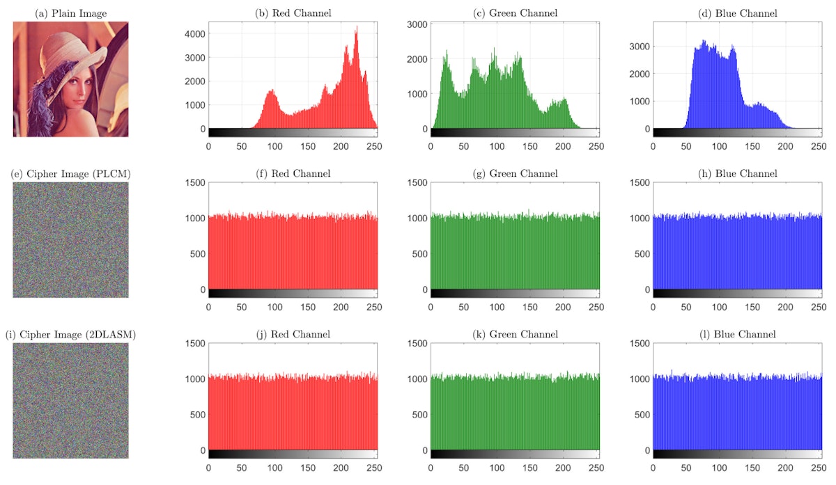 featured image - Statistical Assessment of Cryptosystems for Image Uniformity, Correlation, and Randomness