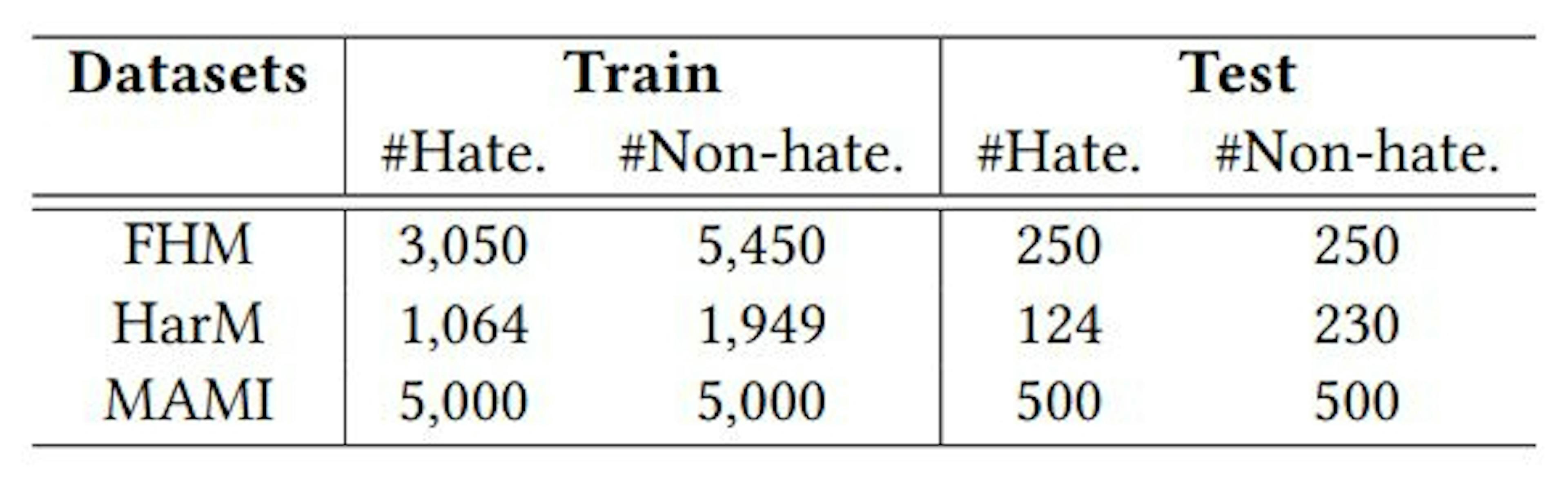 Performance Analysis of Diverse Hateful Meme Detection Datasets