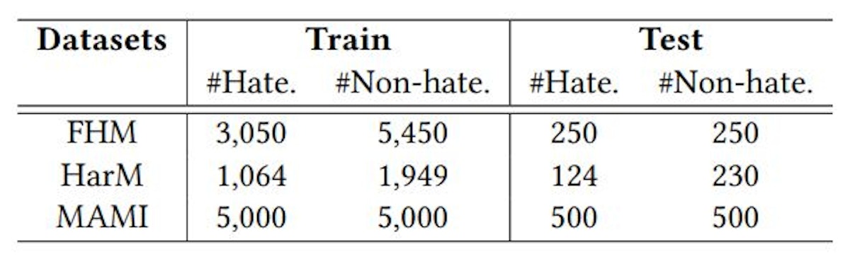 featured image - Performance Analysis of Diverse Hateful Meme Detection Datasets