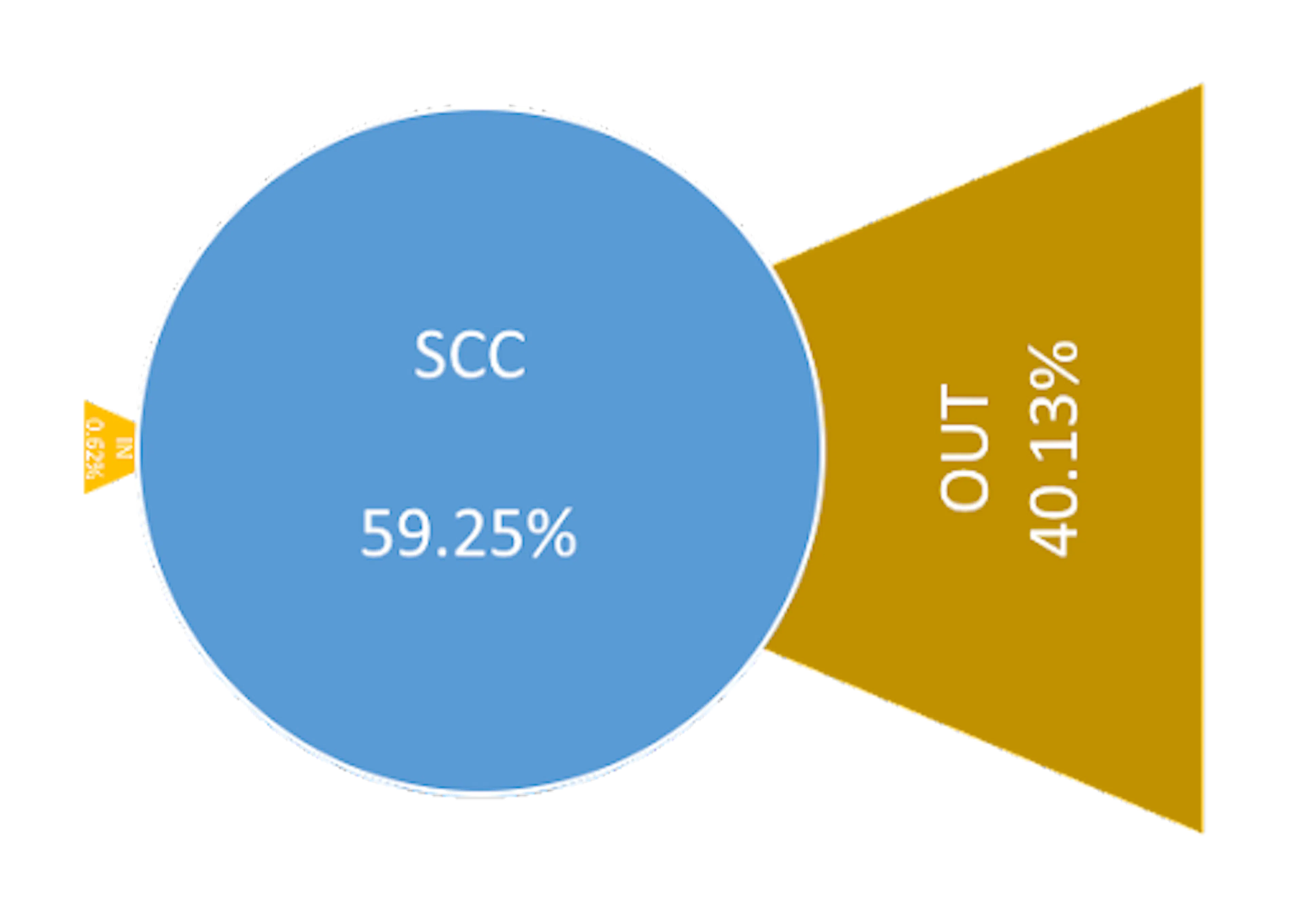 Network Analysis of The Sandbox Reveals the Hidden Forces Driving GameFi Economies