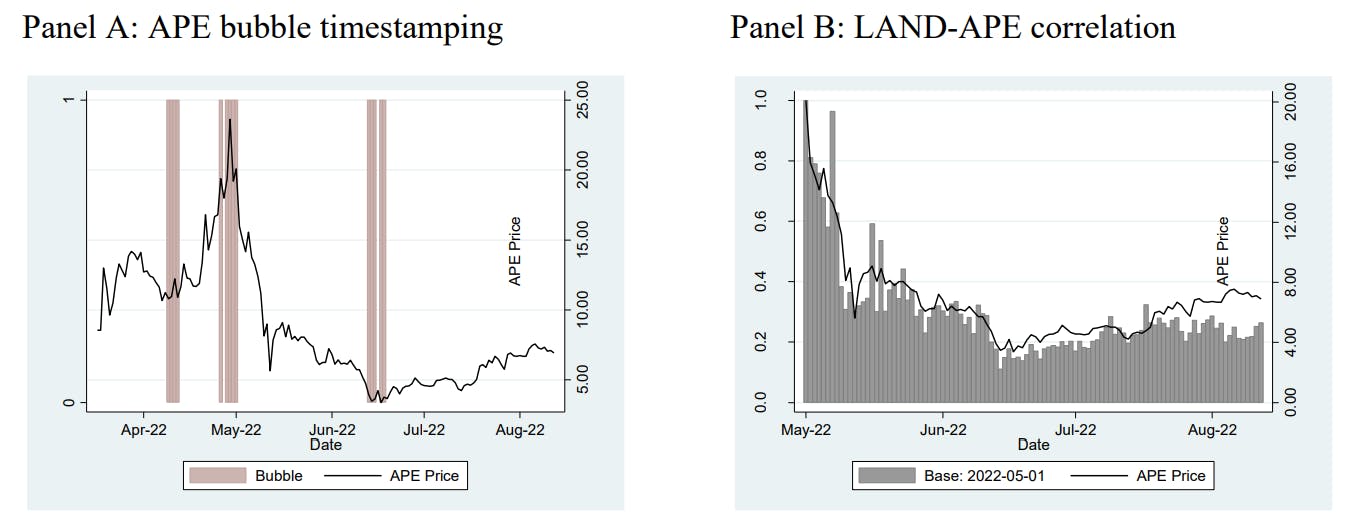featured image - Granger Causality and the Negative Wealth Effect in BAYC-Linked Virtual Assets