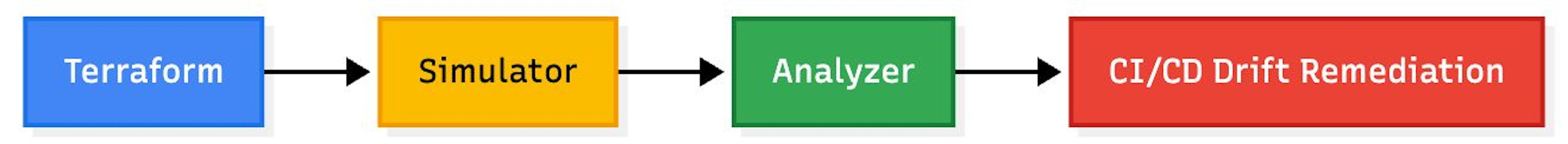 featured image - Compliance Doesn’t Have to Be Boring: Automate It with Terraform on GCP