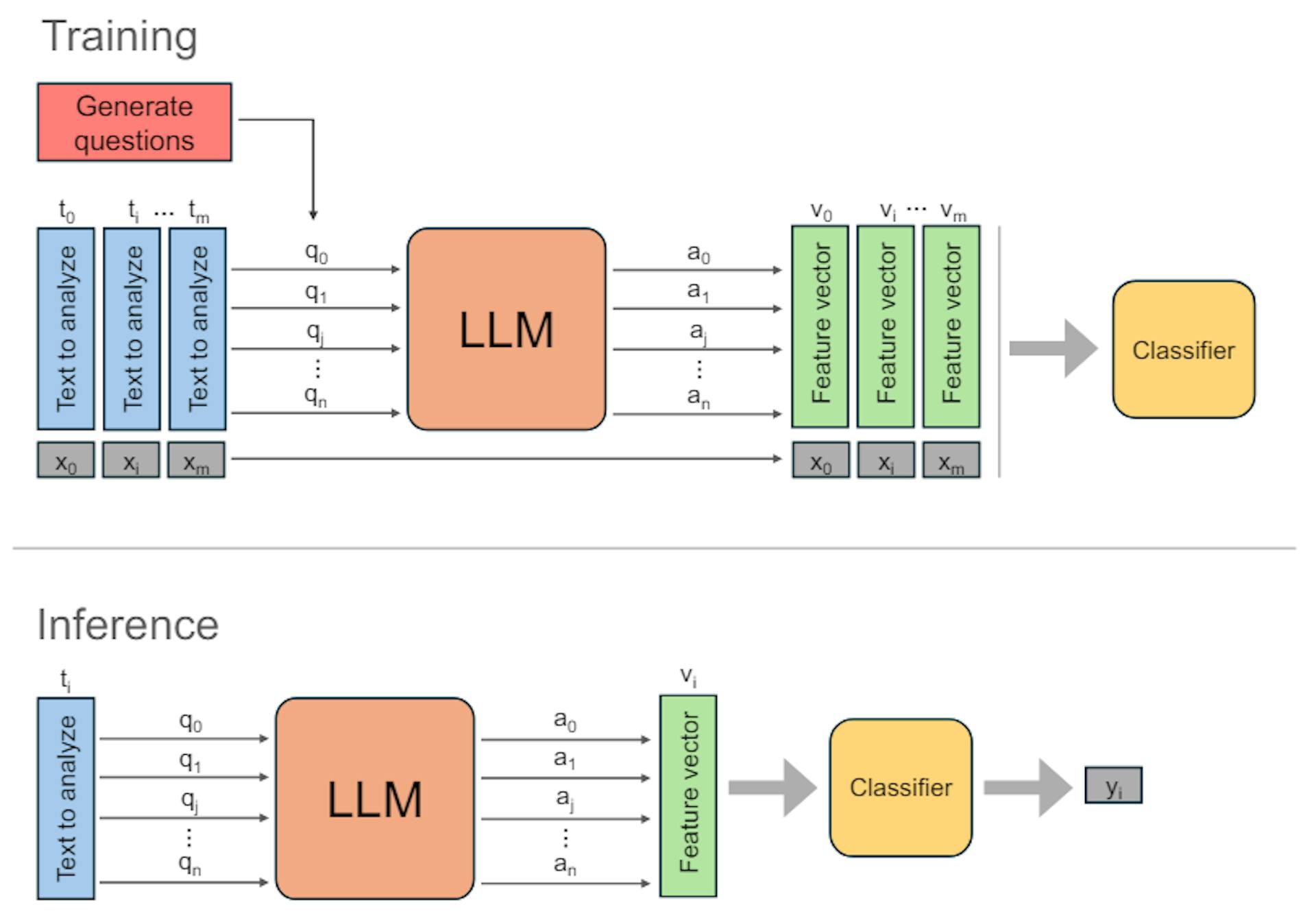 featured image - Using LLMs for Downstream Classification: Prompt, Verbalize, Train