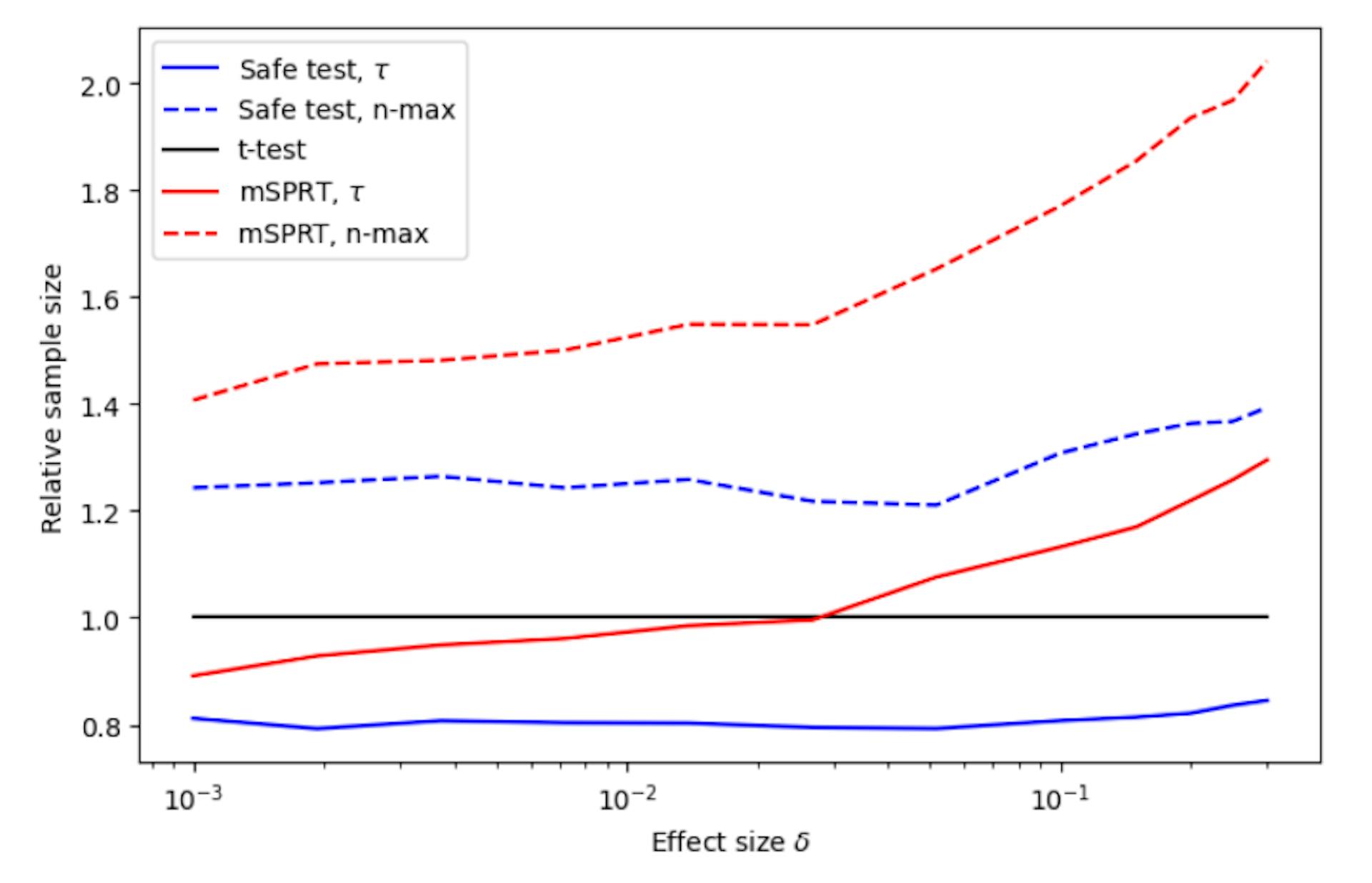 featured image - Why Safe T-Tests Outperform Classical Methods in Large-Scale Experiments