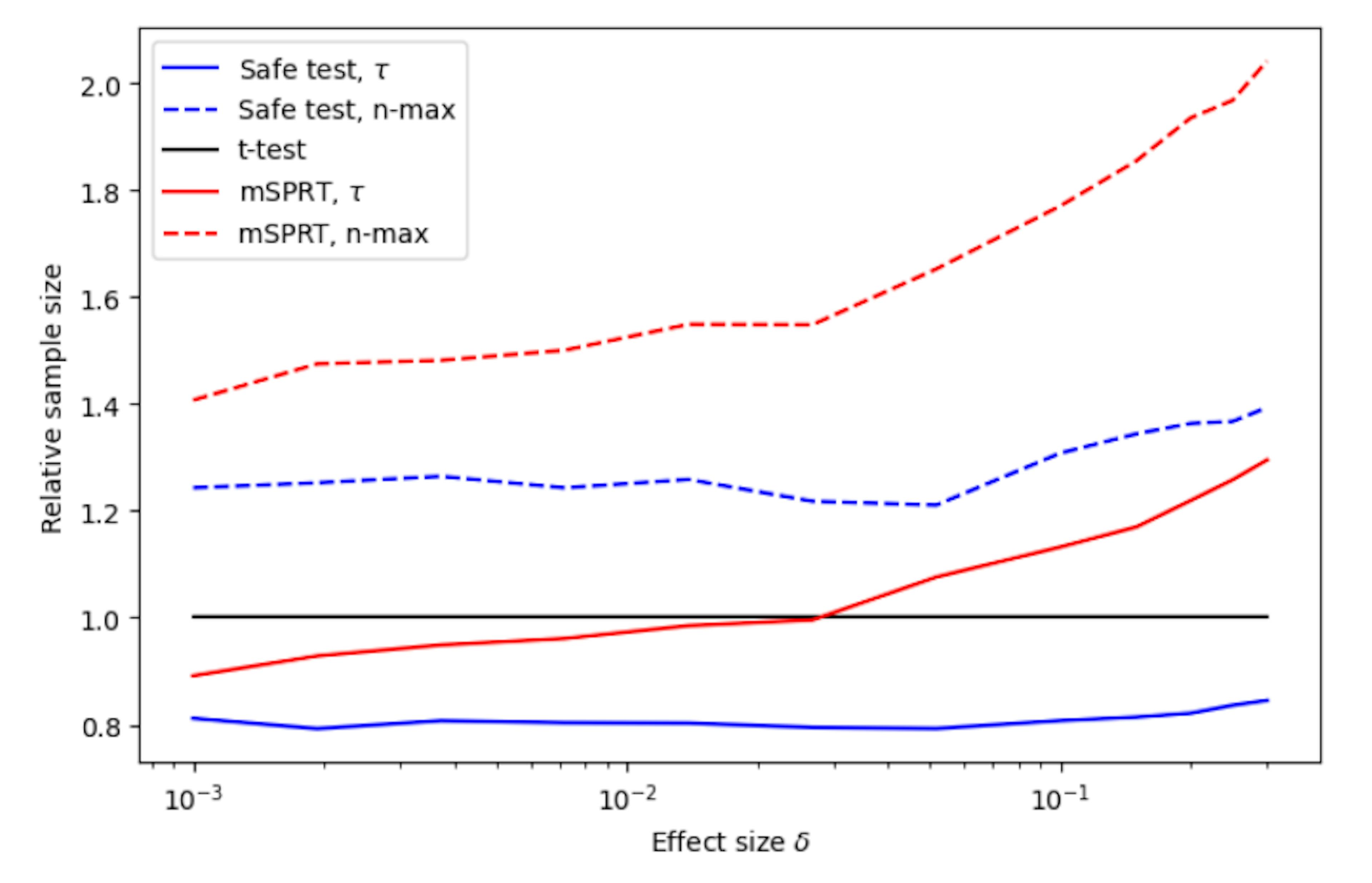 Why Safe T-Tests Outperform Classical Methods in Large-Scale Experiments