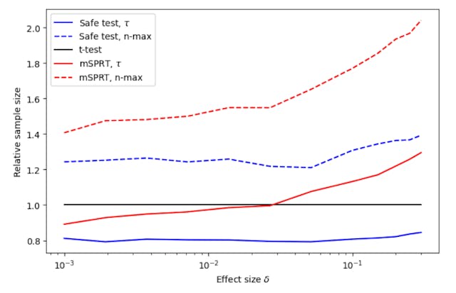 /why-safe-t-tests-outperform-classical-methods-in-large-scale-experiments feature image