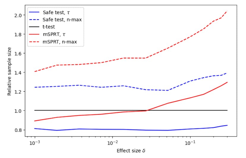 /why-safe-t-tests-outperform-classical-methods-in-large-scale-experiments feature image