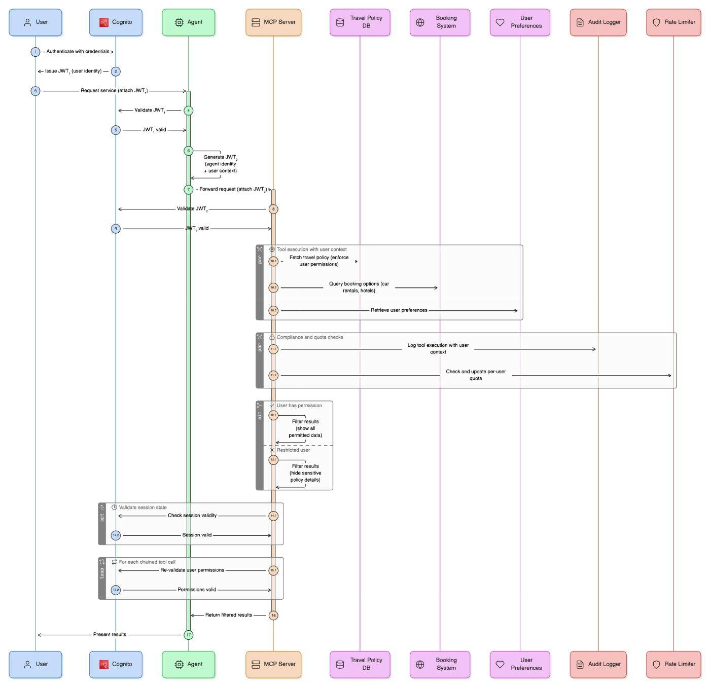 Building User-Aware AI Agents with MCP and Serverless | HackerNoon