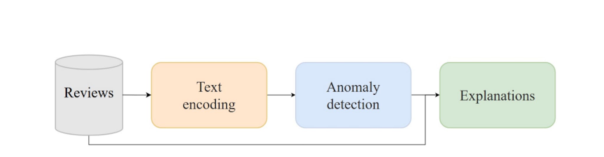 featured image - Advancements in Anomaly Detection