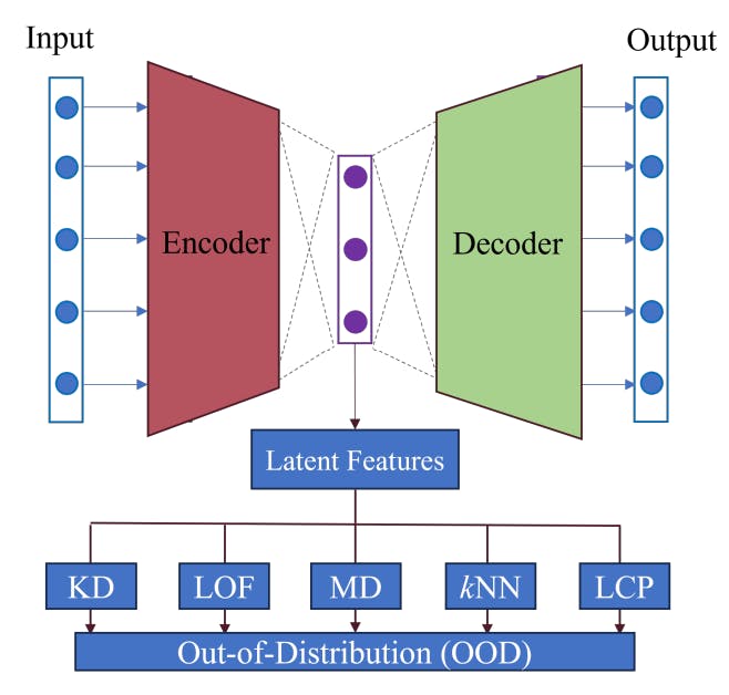 Rethinking OOD Detection: Combining Autoencoders with Cutting-Edge Techniques