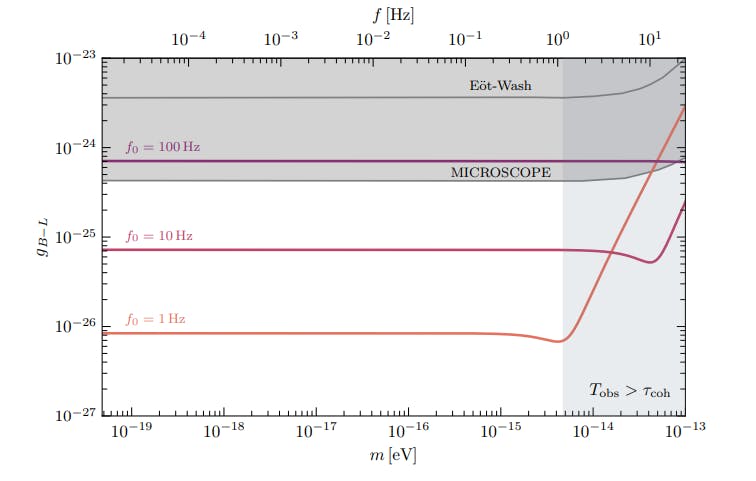 Recasting Three-Peak Exclusion Limits on B − L Dark Matter via Accelerometer Studies