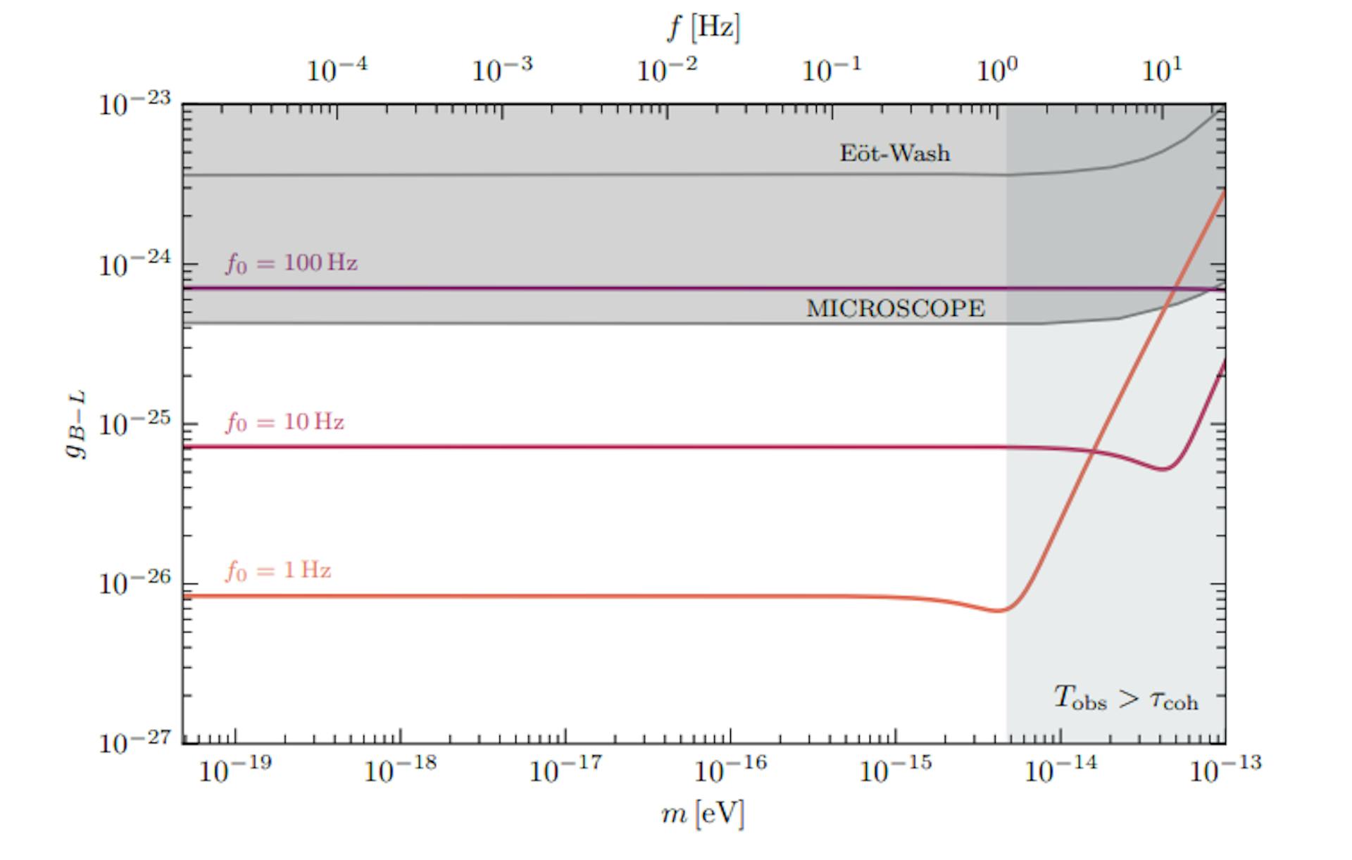 featured image - Recasting Three-Peak Exclusion Limits on B − L Dark Matter via Accelerometer Studies