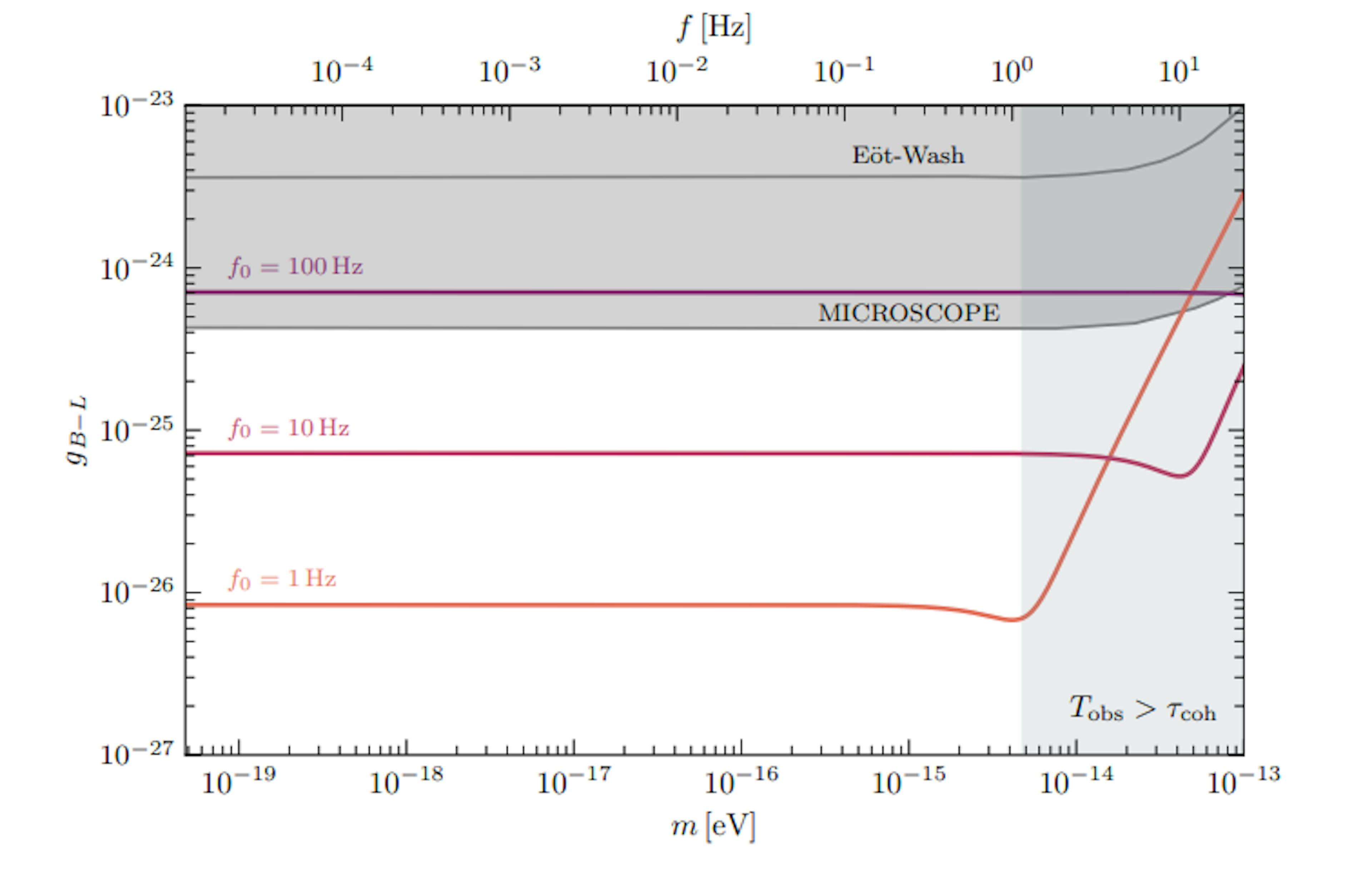 /recasting-three-peak-exclusion-limits-on-b-l-dark-matter-via-accelerometer-studies feature image