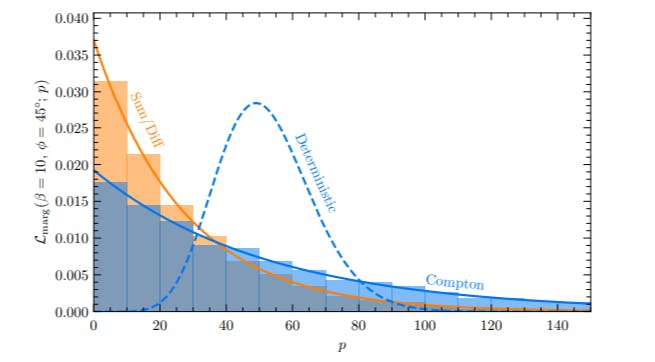 Using Three-Peak Analysis for Projected Exclusion Limits in Vector Dark Matter Detection