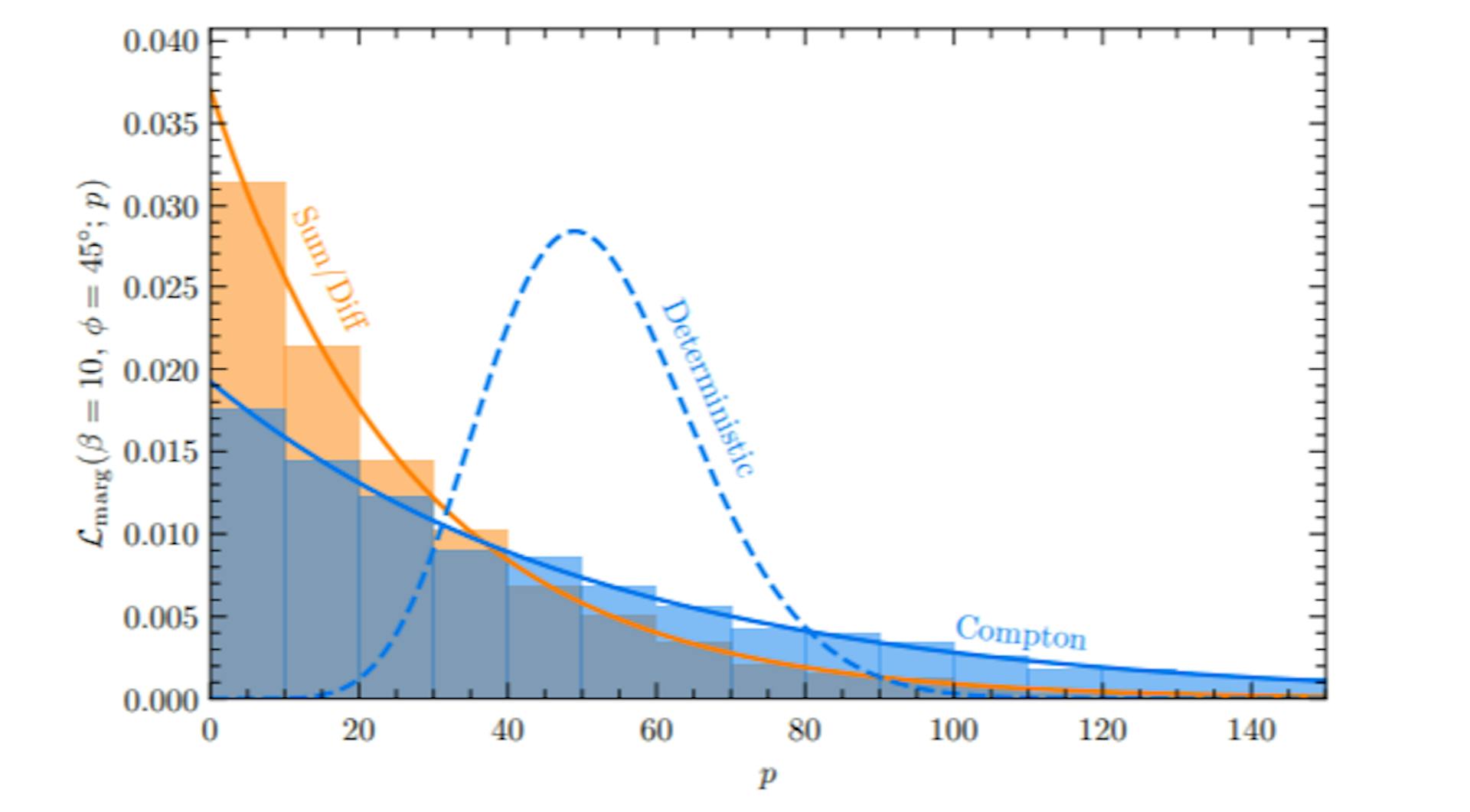 featured image - Using Three-Peak Analysis for Projected Exclusion Limits in Vector Dark Matter Detection