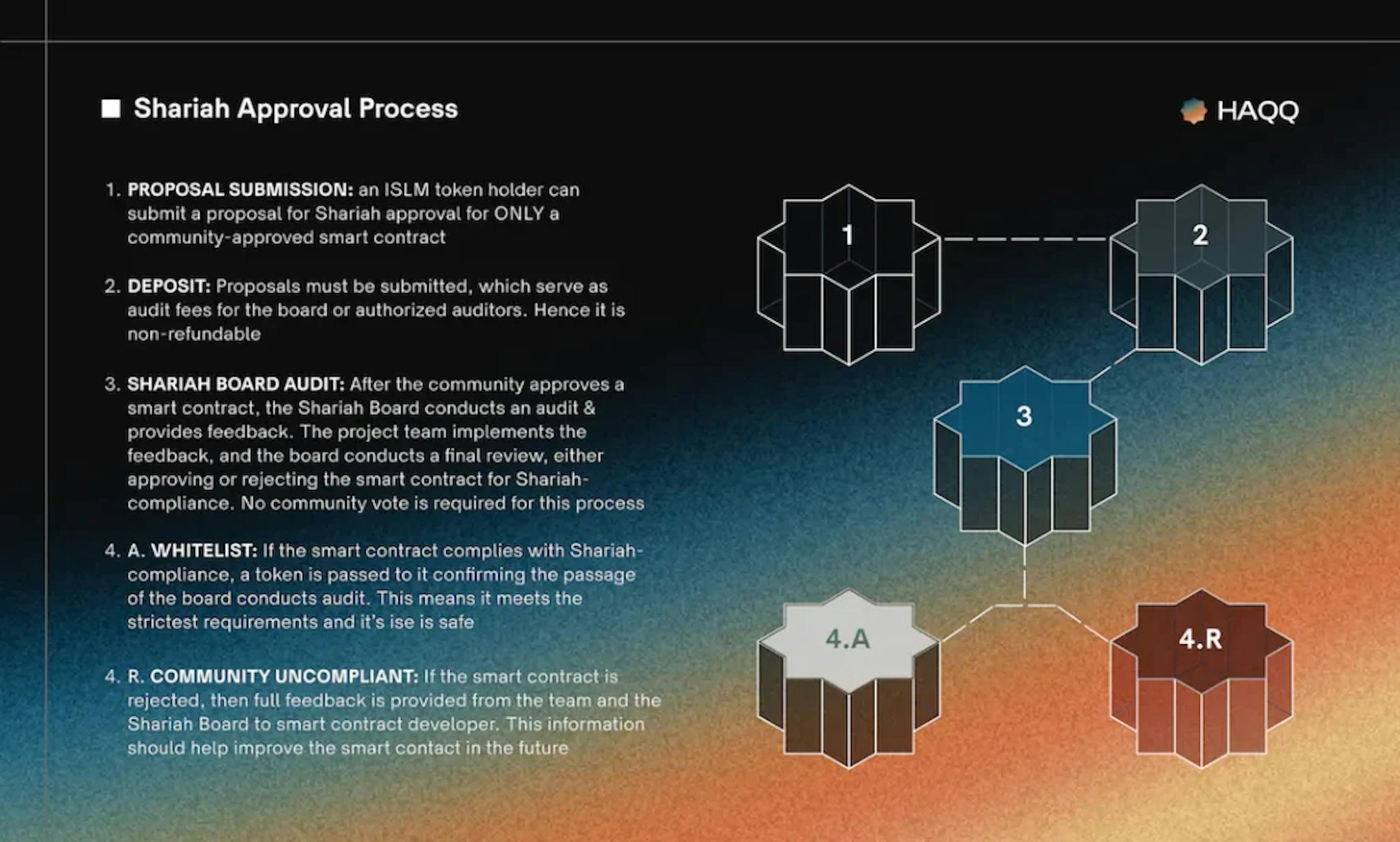 Haqq Network's Shariah Oracle: Pioneering Ethical Compliance in DeFi